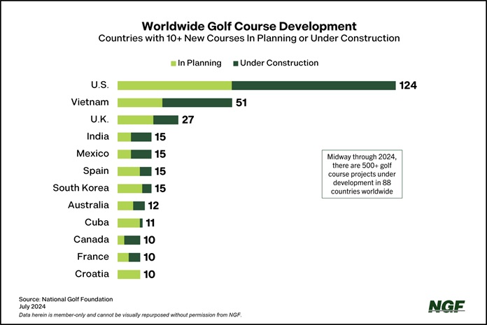 Vietnam’s Golf Course Development Surge