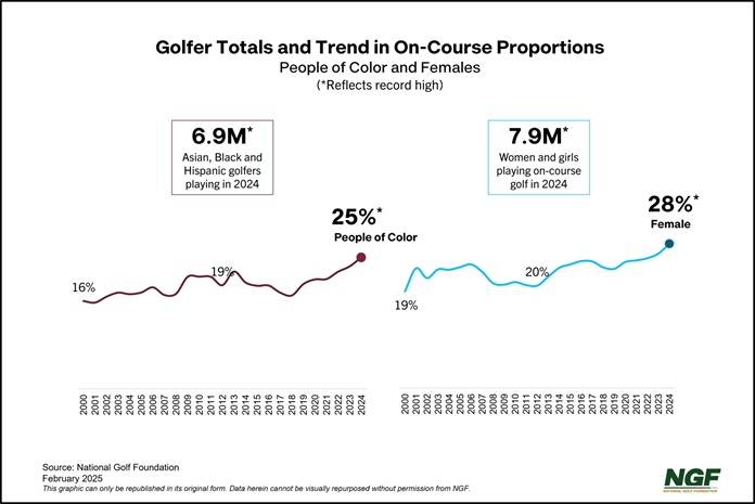 Unprecedented Diversity in Golf