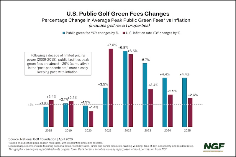 NGF Public green fee changes.w.resorts. 2026