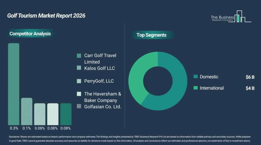 golf tourism global market